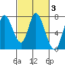 Mowry Slough tide chart for Thursday, March 3, 2022