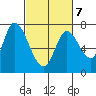Mowry Slough tide chart for Monday, March 7, 2022