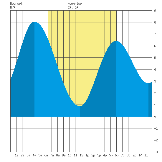 Mowry Slough tide chart for Tuesday, March 8, 2022
