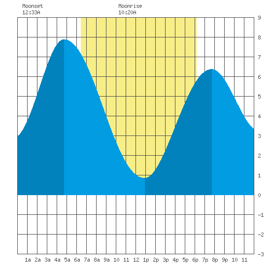 Mowry Slough tide chart for Wednesday, March 9, 2022