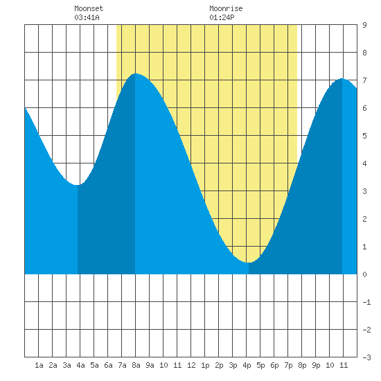 Mowry Slough tide chart for Sunday, April 10, 2022
