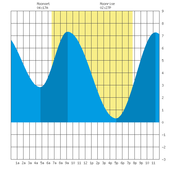 Mowry Slough tide chart for Monday, April 11, 2022