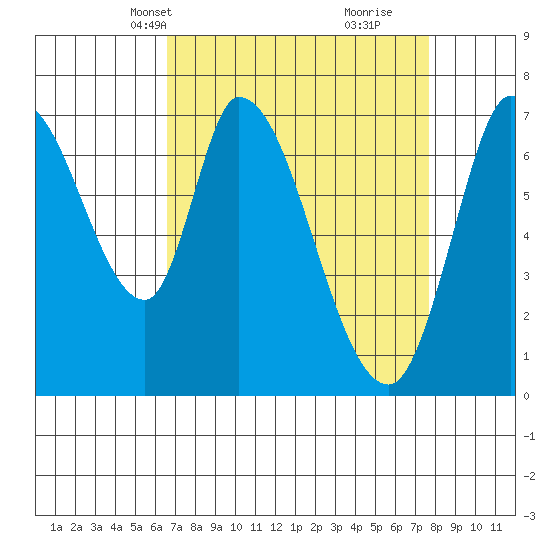 Mowry Slough tide chart for Tuesday, April 12, 2022
