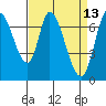 Mowry Slough tide chart for Wednesday, April 13, 2022