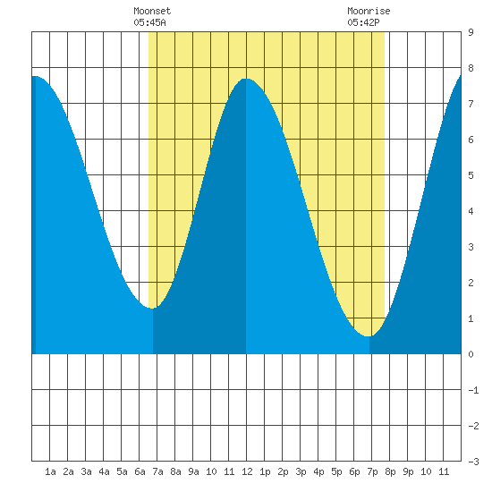 Mowry Slough tide chart for Thursday, April 14, 2022
