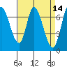Mowry Slough tide chart for Thursday, April 14, 2022