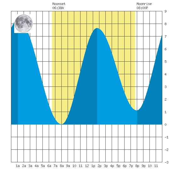 Mowry Slough tide chart for Saturday, April 16, 2022