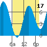 Mowry Slough tide chart for Sunday, April 17, 2022