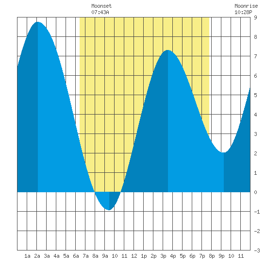 Mowry Slough tide chart for Monday, April 18, 2022
