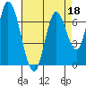 Mowry Slough tide chart for Monday, April 18, 2022