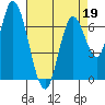 Mowry Slough tide chart for Tuesday, April 19, 2022