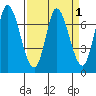 Mowry Slough tide chart for Friday, April 1, 2022