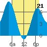 Mowry Slough tide chart for Thursday, April 21, 2022