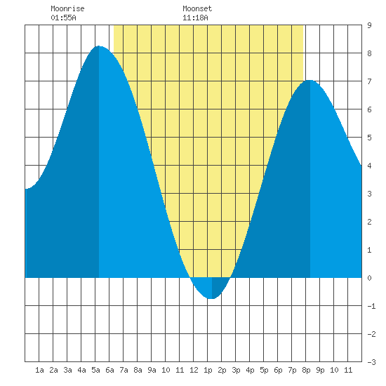 Mowry Slough tide chart for Friday, April 22, 2022