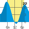 Mowry Slough tide chart for Friday, April 22, 2022