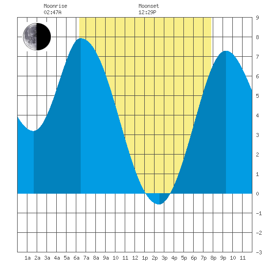 Mowry Slough tide chart for Saturday, April 23, 2022