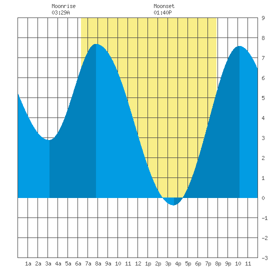 Mowry Slough tide chart for Sunday, April 24, 2022