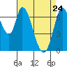 Mowry Slough tide chart for Sunday, April 24, 2022