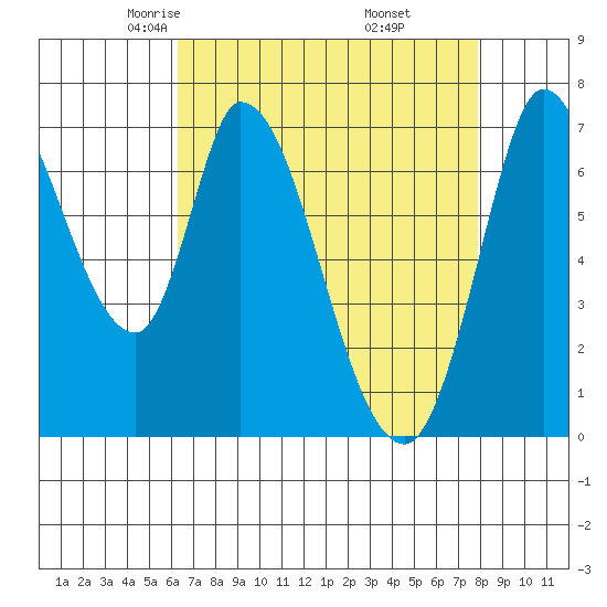 Mowry Slough tide chart for Monday, April 25, 2022