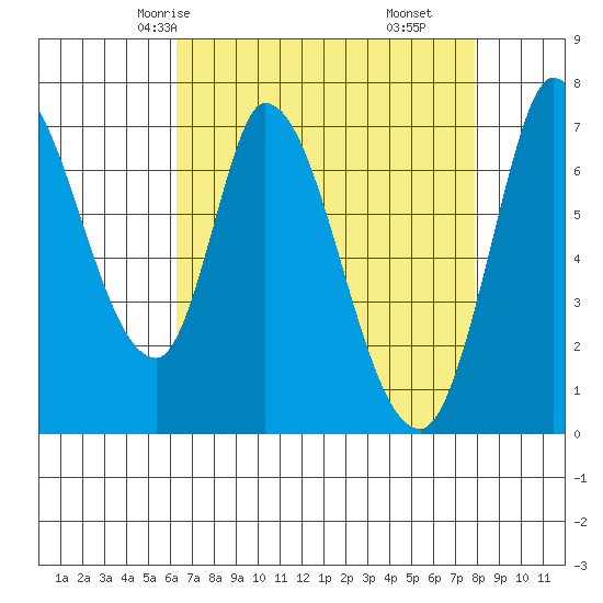 Mowry Slough tide chart for Tuesday, April 26, 2022