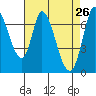 Mowry Slough tide chart for Tuesday, April 26, 2022