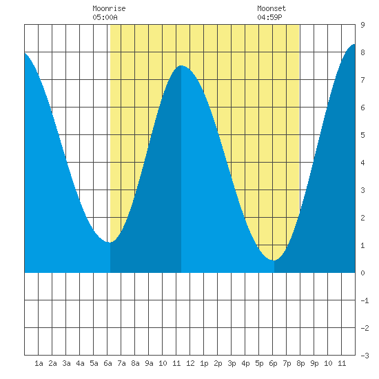 Mowry Slough tide chart for Wednesday, April 27, 2022