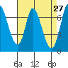 Mowry Slough tide chart for Wednesday, April 27, 2022