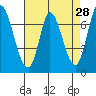 Mowry Slough tide chart for Thursday, April 28, 2022