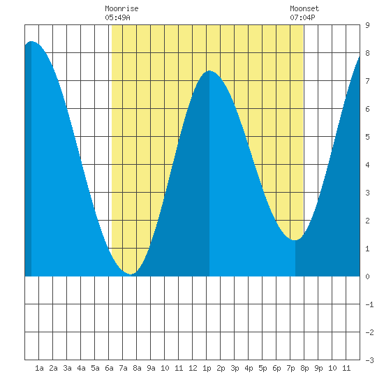 Mowry Slough tide chart for Friday, April 29, 2022
