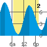 Mowry Slough tide chart for Saturday, April 2, 2022