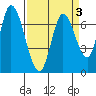 Mowry Slough tide chart for Sunday, April 3, 2022