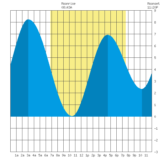 Mowry Slough tide chart for Monday, April 4, 2022