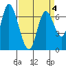 Mowry Slough tide chart for Monday, April 4, 2022