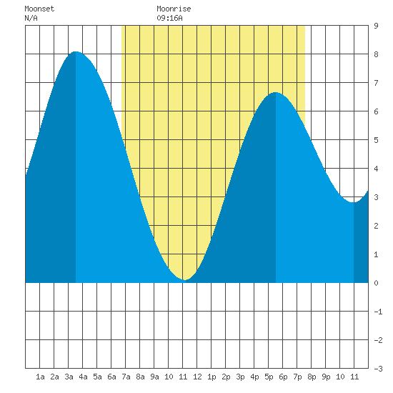 Mowry Slough tide chart for Tuesday, April 5, 2022