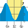 Mowry Slough tide chart for Thursday, April 7, 2022