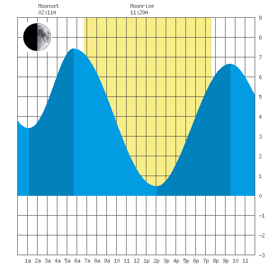 Mowry Slough tide chart for Friday, April 8, 2022