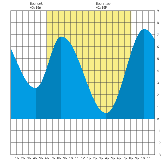 Mowry Slough tide chart for Tuesday, May 10, 2022