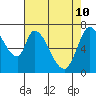 Mowry Slough tide chart for Tuesday, May 10, 2022