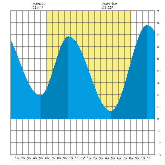 Mowry Slough tide chart for Wednesday, May 11, 2022