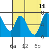 Mowry Slough tide chart for Wednesday, May 11, 2022