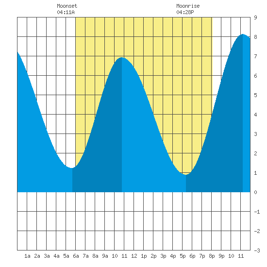 Mowry Slough tide chart for Thursday, May 12, 2022