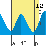 Mowry Slough tide chart for Thursday, May 12, 2022