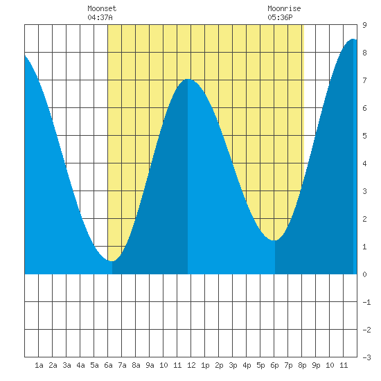Mowry Slough tide chart for Friday, May 13, 2022