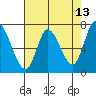 Mowry Slough tide chart for Friday, May 13, 2022