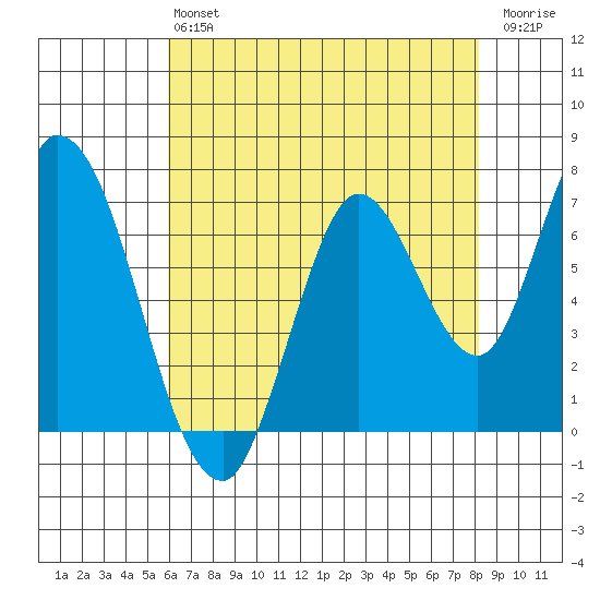Mowry Slough tide chart for Monday, May 16, 2022