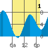 Mowry Slough tide chart for Sunday, May 1, 2022