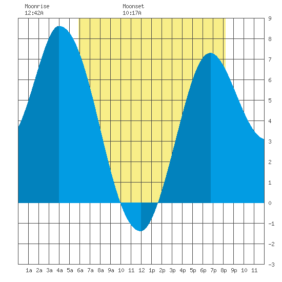 Mowry Slough tide chart for Friday, May 20, 2022