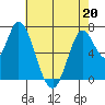 Mowry Slough tide chart for Friday, May 20, 2022
