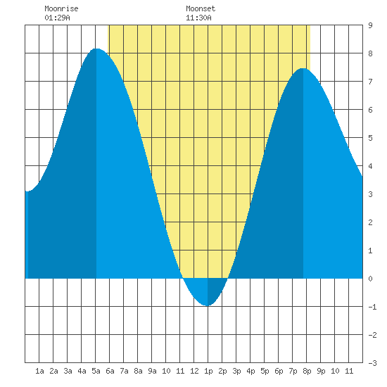 Mowry Slough tide chart for Saturday, May 21, 2022