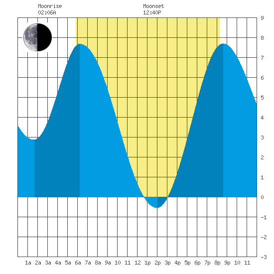 Mowry Slough tide chart for Sunday, May 22, 2022